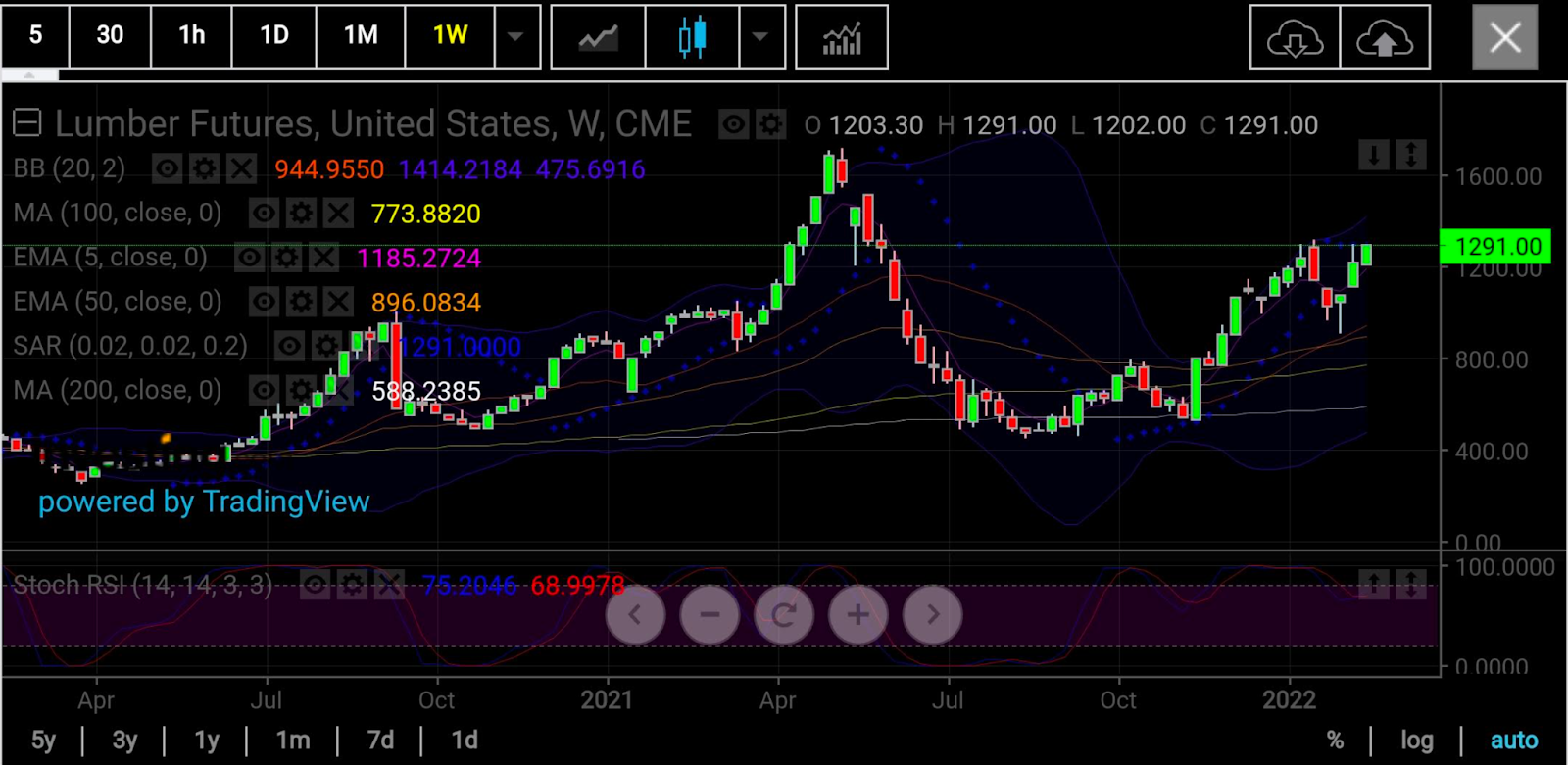 木材期貨周線圖，來源：skcharting.com