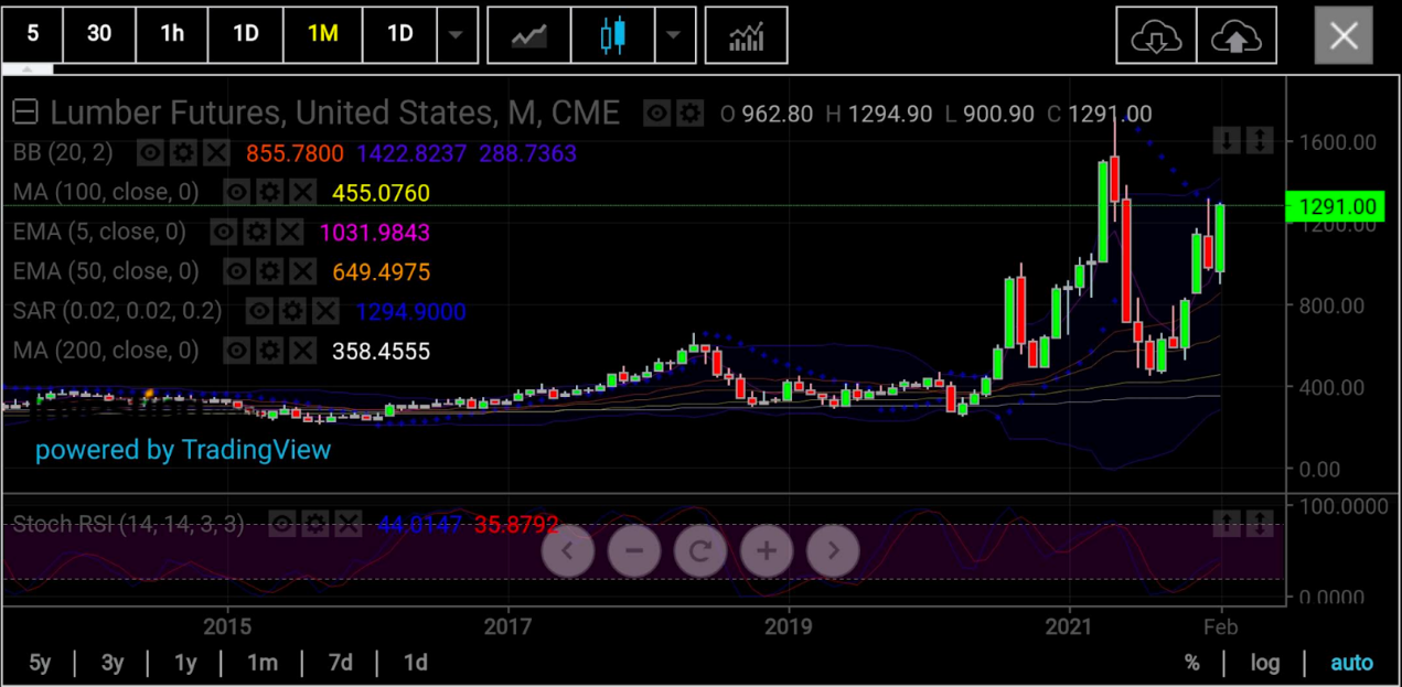 木材期貨月線圖，來源：skcharting.com